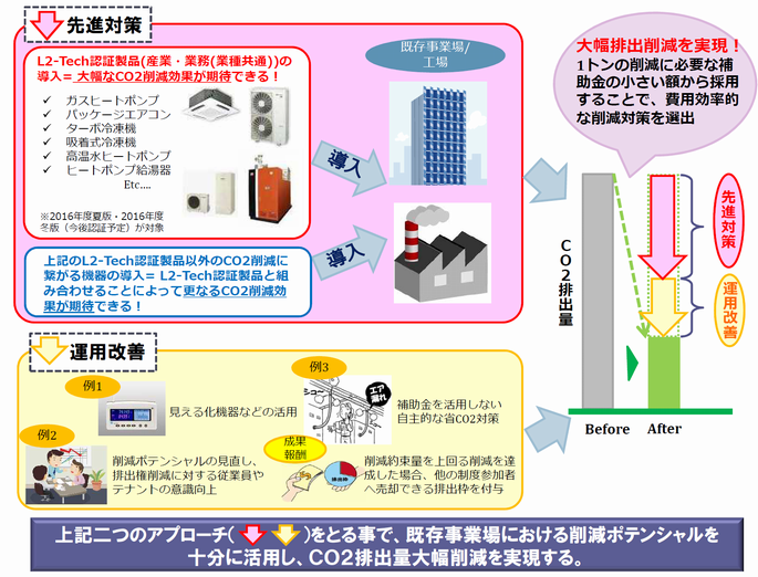 先進対策の効率的実施によるCO2排出量大幅削減事業20161226-2.png