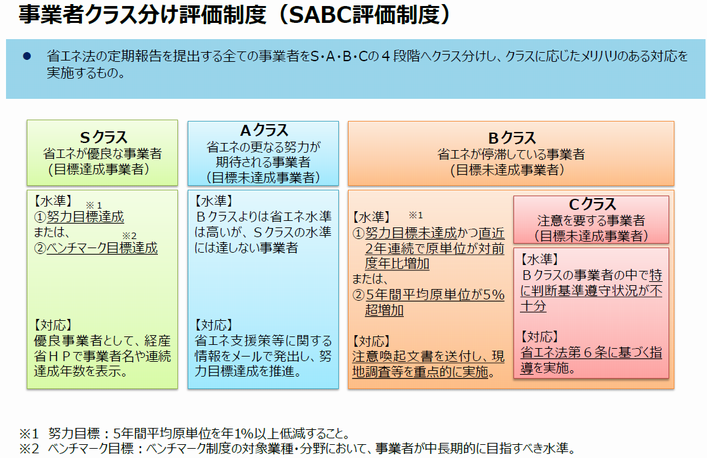 事業者クラス分け評価制度.png