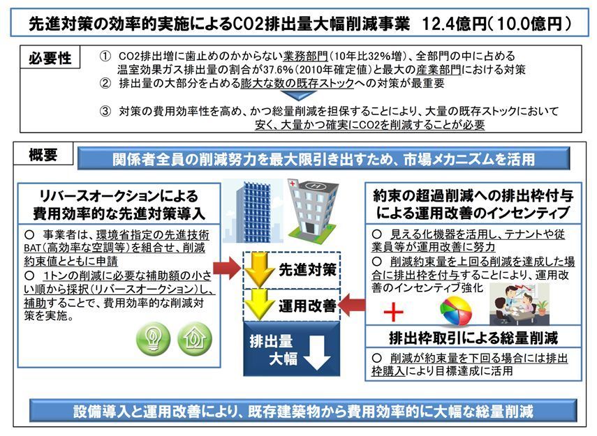 先進対策の効率的実施によるCO2排出量大幅削減事業.jpg