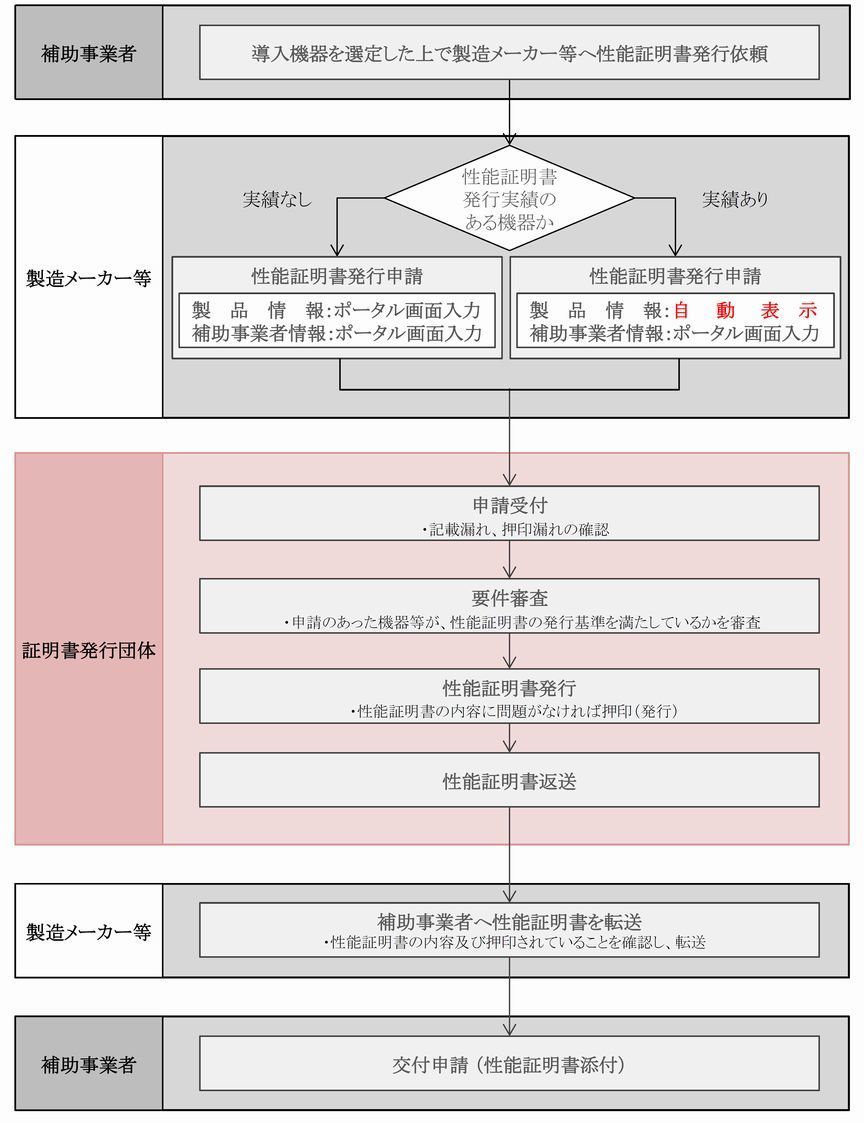 性能証明書発行フロー