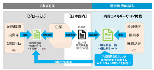 省エネ法定期報告書情報の開示制度 - 改正省エネ法対策相談室