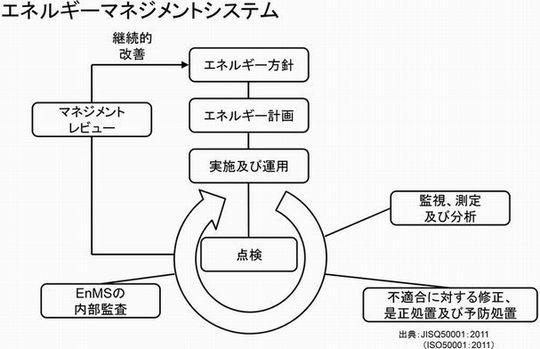 ISO50001とは